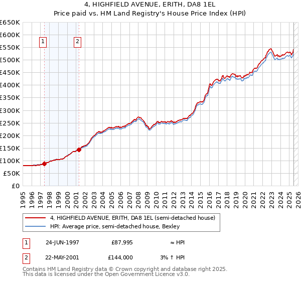 4, HIGHFIELD AVENUE, ERITH, DA8 1EL: Price paid vs HM Land Registry's House Price Index
