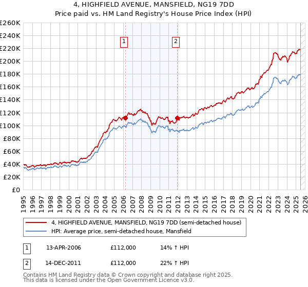 4, HIGHFIELD AVENUE, MANSFIELD, NG19 7DD: Price paid vs HM Land Registry's House Price Index