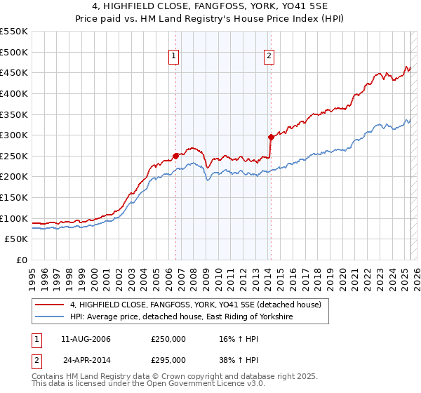 4, HIGHFIELD CLOSE, FANGFOSS, YORK, YO41 5SE: Price paid vs HM Land Registry's House Price Index