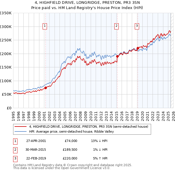 4, HIGHFIELD DRIVE, LONGRIDGE, PRESTON, PR3 3SN: Price paid vs HM Land Registry's House Price Index