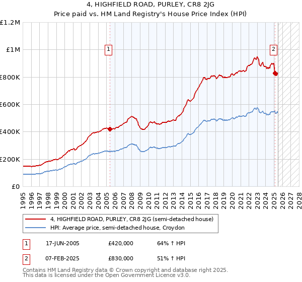 4, HIGHFIELD ROAD, PURLEY, CR8 2JG: Price paid vs HM Land Registry's House Price Index