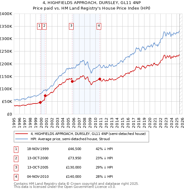 4, HIGHFIELDS APPROACH, DURSLEY, GL11 4NP: Price paid vs HM Land Registry's House Price Index