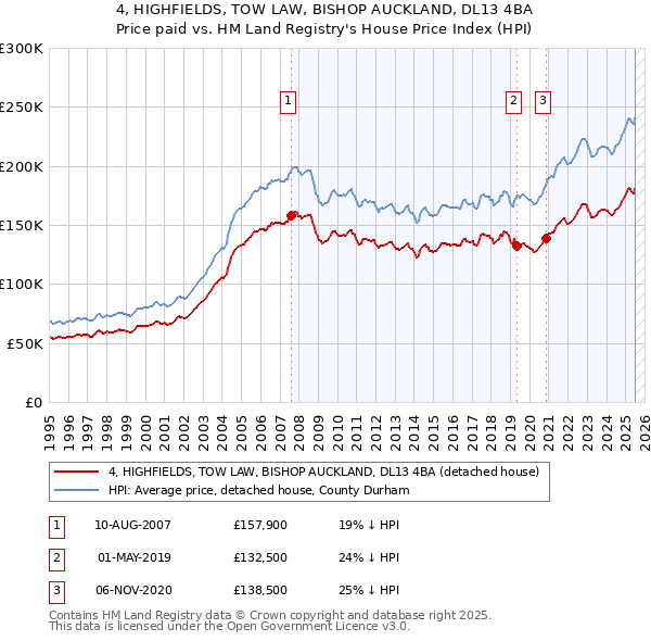 4, HIGHFIELDS, TOW LAW, BISHOP AUCKLAND, DL13 4BA: Price paid vs HM Land Registry's House Price Index