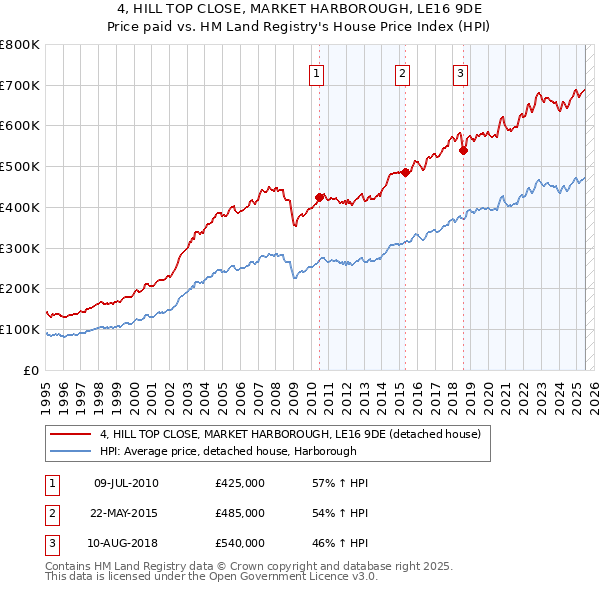 4, HILL TOP CLOSE, MARKET HARBOROUGH, LE16 9DE: Price paid vs HM Land Registry's House Price Index