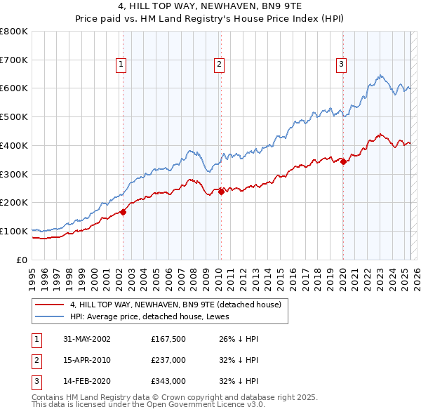 4, HILL TOP WAY, NEWHAVEN, BN9 9TE: Price paid vs HM Land Registry's House Price Index