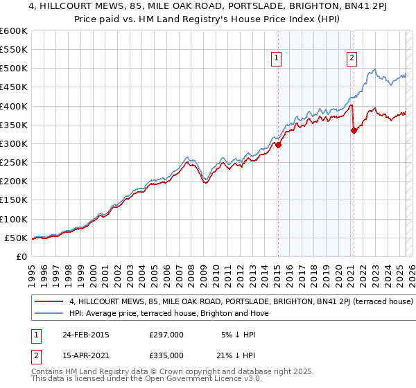4, HILLCOURT MEWS, 85, MILE OAK ROAD, PORTSLADE, BRIGHTON, BN41 2PJ: Price paid vs HM Land Registry's House Price Index
