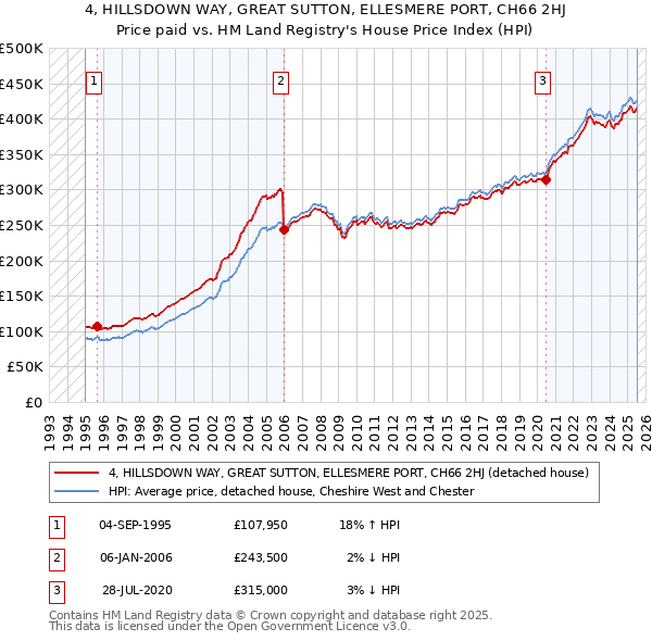 4, HILLSDOWN WAY, GREAT SUTTON, ELLESMERE PORT, CH66 2HJ: Price paid vs HM Land Registry's House Price Index