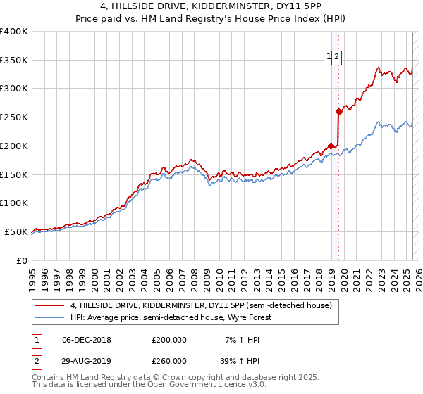4, HILLSIDE DRIVE, KIDDERMINSTER, DY11 5PP: Price paid vs HM Land Registry's House Price Index