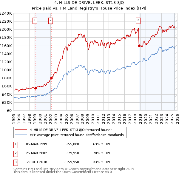 4, HILLSIDE DRIVE, LEEK, ST13 8JQ: Price paid vs HM Land Registry's House Price Index