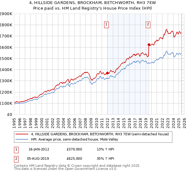 4, HILLSIDE GARDENS, BROCKHAM, BETCHWORTH, RH3 7EW: Price paid vs HM Land Registry's House Price Index