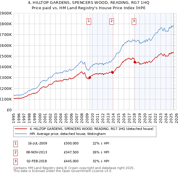 4, HILLTOP GARDENS, SPENCERS WOOD, READING, RG7 1HQ: Price paid vs HM Land Registry's House Price Index