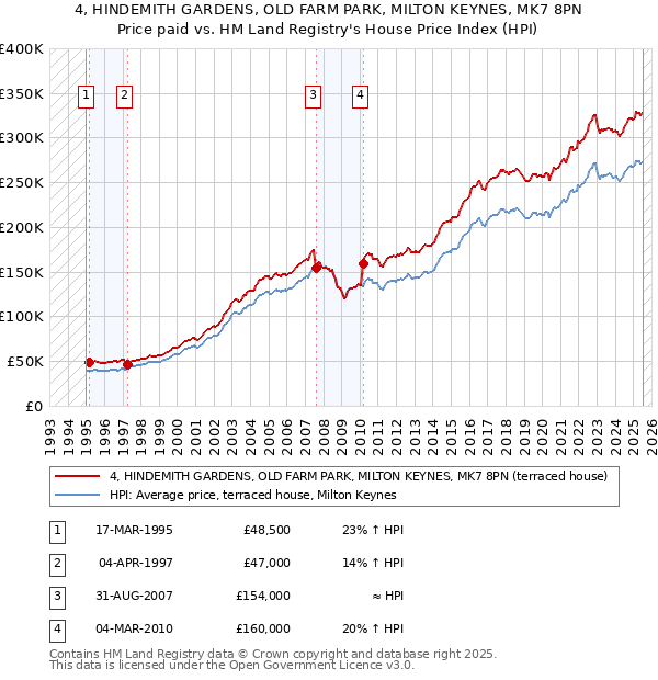 4, HINDEMITH GARDENS, OLD FARM PARK, MILTON KEYNES, MK7 8PN: Price paid vs HM Land Registry's House Price Index