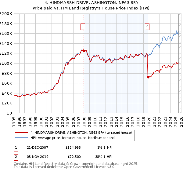 4, HINDMARSH DRIVE, ASHINGTON, NE63 9FA: Price paid vs HM Land Registry's House Price Index