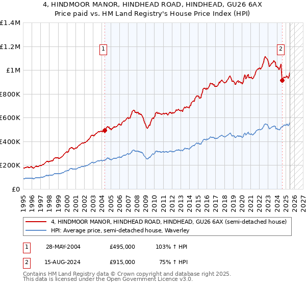 4, HINDMOOR MANOR, HINDHEAD ROAD, HINDHEAD, GU26 6AX: Price paid vs HM Land Registry's House Price Index