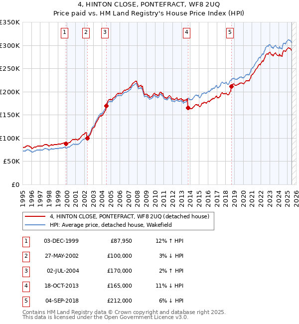 4, HINTON CLOSE, PONTEFRACT, WF8 2UQ: Price paid vs HM Land Registry's House Price Index