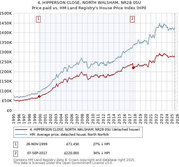 4, HIPPERSON CLOSE, NORTH WALSHAM, NR28 0SU: Price paid vs HM Land Registry's House Price Index