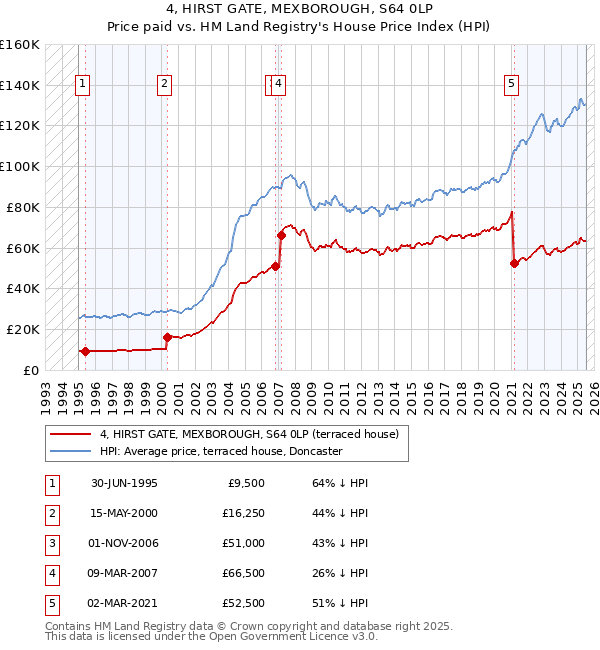 4, HIRST GATE, MEXBOROUGH, S64 0LP: Price paid vs HM Land Registry's House Price Index