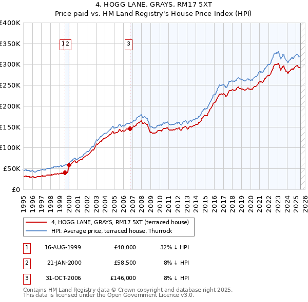 4, HOGG LANE, GRAYS, RM17 5XT: Price paid vs HM Land Registry's House Price Index