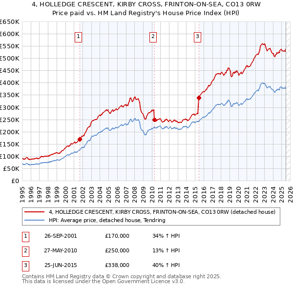 4, HOLLEDGE CRESCENT, KIRBY CROSS, FRINTON-ON-SEA, CO13 0RW: Price paid vs HM Land Registry's House Price Index