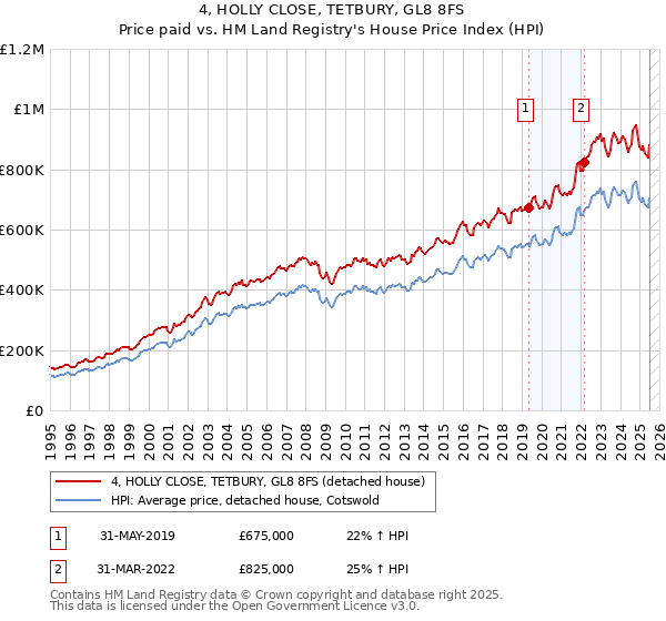4, HOLLY CLOSE, TETBURY, GL8 8FS: Price paid vs HM Land Registry's House Price Index