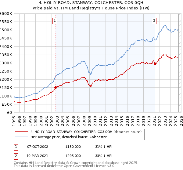 4, HOLLY ROAD, STANWAY, COLCHESTER, CO3 0QH: Price paid vs HM Land Registry's House Price Index