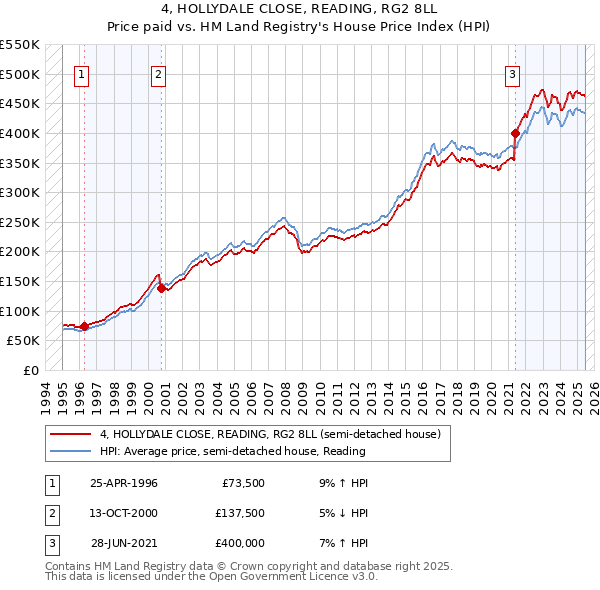 4, HOLLYDALE CLOSE, READING, RG2 8LL: Price paid vs HM Land Registry's House Price Index