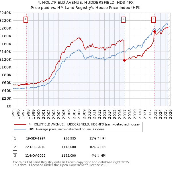 4, HOLLYFIELD AVENUE, HUDDERSFIELD, HD3 4FX: Price paid vs HM Land Registry's House Price Index
