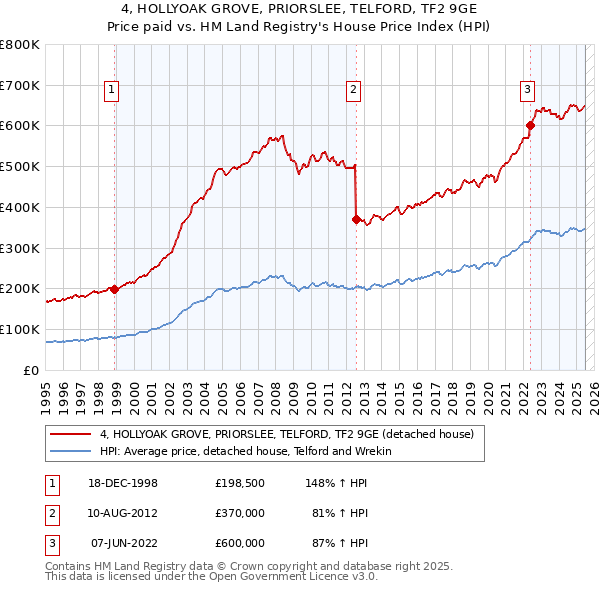 4, HOLLYOAK GROVE, PRIORSLEE, TELFORD, TF2 9GE: Price paid vs HM Land Registry's House Price Index