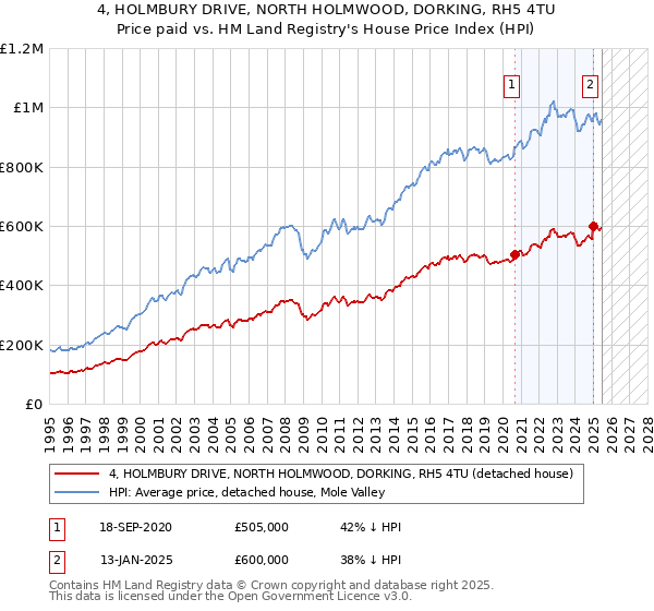 4, HOLMBURY DRIVE, NORTH HOLMWOOD, DORKING, RH5 4TU: Price paid vs HM Land Registry's House Price Index