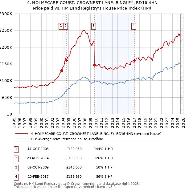 4, HOLMECARR COURT, CROWNEST LANE, BINGLEY, BD16 4HN: Price paid vs HM Land Registry's House Price Index