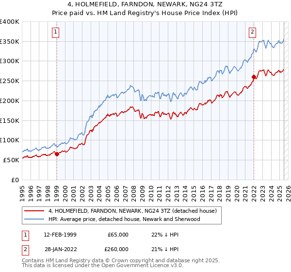4, HOLMEFIELD, FARNDON, NEWARK, NG24 3TZ: Price paid vs HM Land Registry's House Price Index