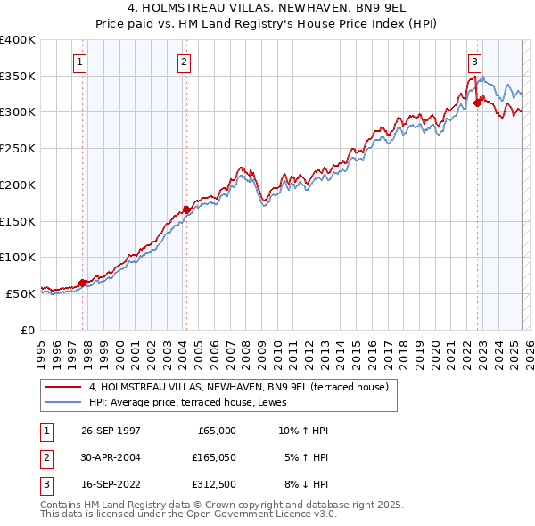 4, HOLMSTREAU VILLAS, NEWHAVEN, BN9 9EL: Price paid vs HM Land Registry's House Price Index