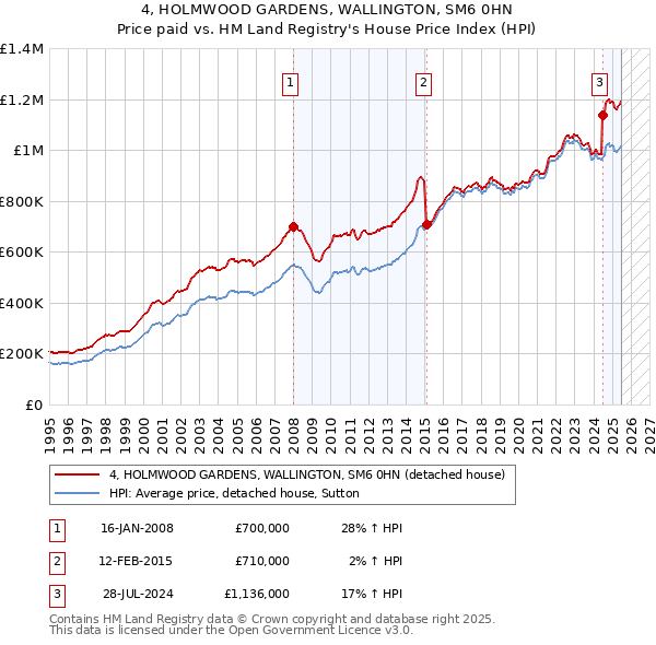 4, HOLMWOOD GARDENS, WALLINGTON, SM6 0HN: Price paid vs HM Land Registry's House Price Index