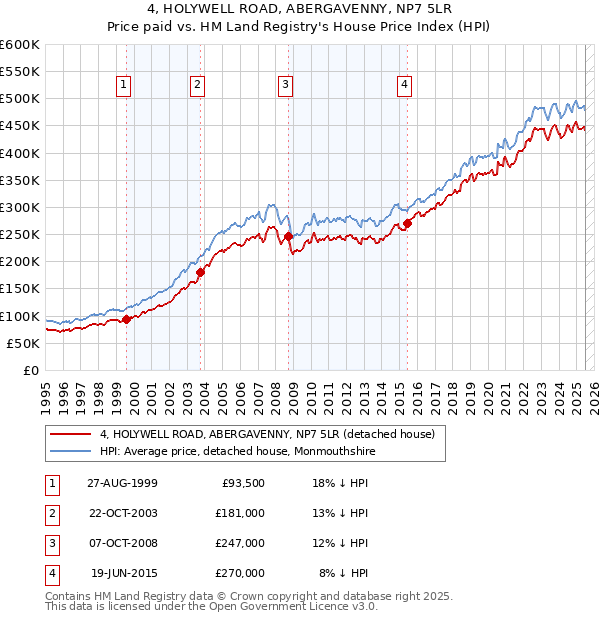 4, HOLYWELL ROAD, ABERGAVENNY, NP7 5LR: Price paid vs HM Land Registry's House Price Index