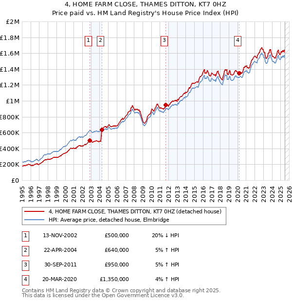 4, HOME FARM CLOSE, THAMES DITTON, KT7 0HZ: Price paid vs HM Land Registry's House Price Index