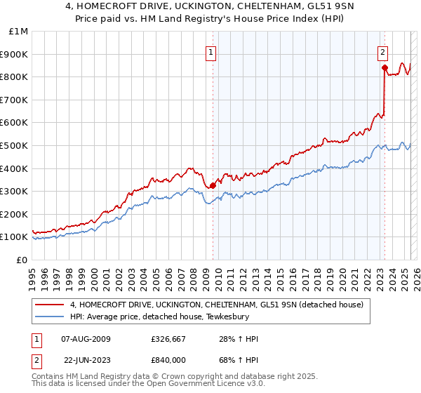 4, HOMECROFT DRIVE, UCKINGTON, CHELTENHAM, GL51 9SN: Price paid vs HM Land Registry's House Price Index