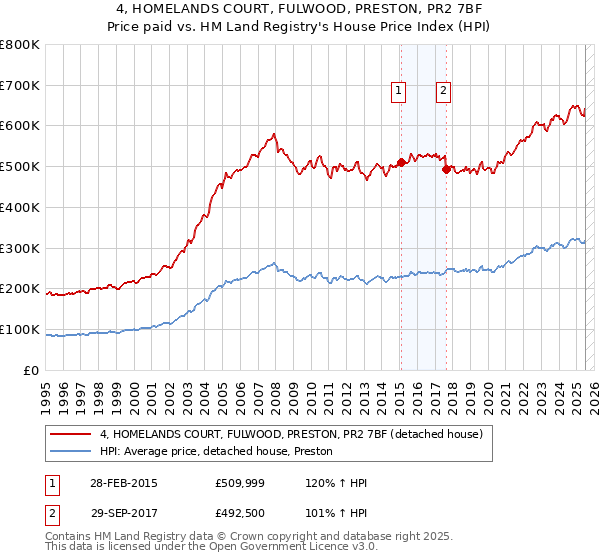 4, HOMELANDS COURT, FULWOOD, PRESTON, PR2 7BF: Price paid vs HM Land Registry's House Price Index