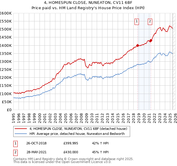 4, HOMESPUN CLOSE, NUNEATON, CV11 6BF: Price paid vs HM Land Registry's House Price Index