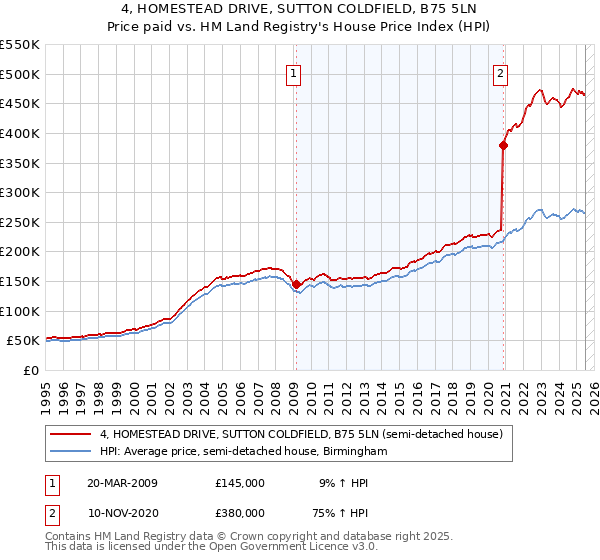 4, HOMESTEAD DRIVE, SUTTON COLDFIELD, B75 5LN: Price paid vs HM Land Registry's House Price Index