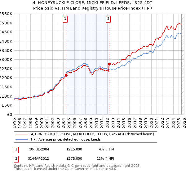 4, HONEYSUCKLE CLOSE, MICKLEFIELD, LEEDS, LS25 4DT: Price paid vs HM Land Registry's House Price Index