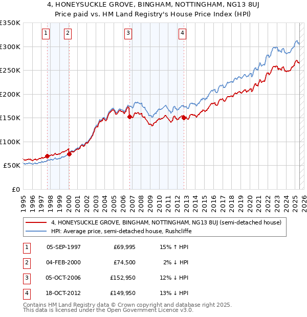 4, HONEYSUCKLE GROVE, BINGHAM, NOTTINGHAM, NG13 8UJ: Price paid vs HM Land Registry's House Price Index