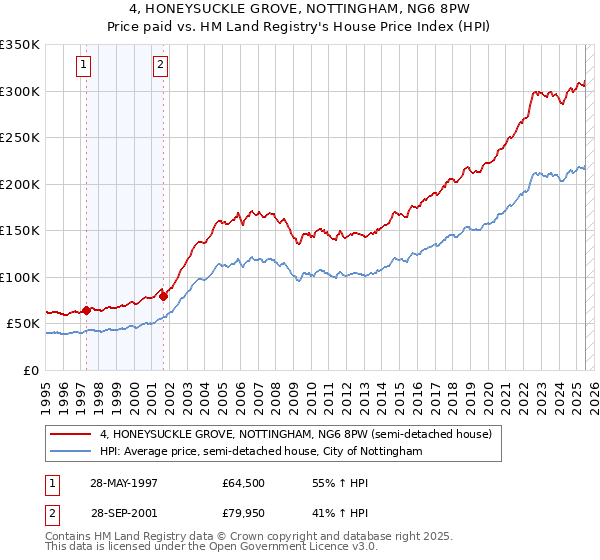 4, HONEYSUCKLE GROVE, NOTTINGHAM, NG6 8PW: Price paid vs HM Land Registry's House Price Index
