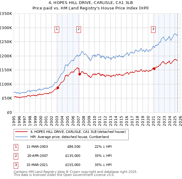 4, HOPES HILL DRIVE, CARLISLE, CA1 3LB: Price paid vs HM Land Registry's House Price Index