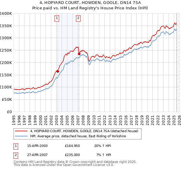 4, HOPYARD COURT, HOWDEN, GOOLE, DN14 7SA: Price paid vs HM Land Registry's House Price Index