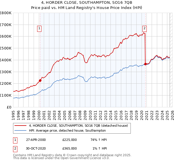 4, HORDER CLOSE, SOUTHAMPTON, SO16 7QB: Price paid vs HM Land Registry's House Price Index