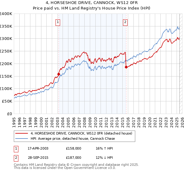 4, HORSESHOE DRIVE, CANNOCK, WS12 0FR: Price paid vs HM Land Registry's House Price Index