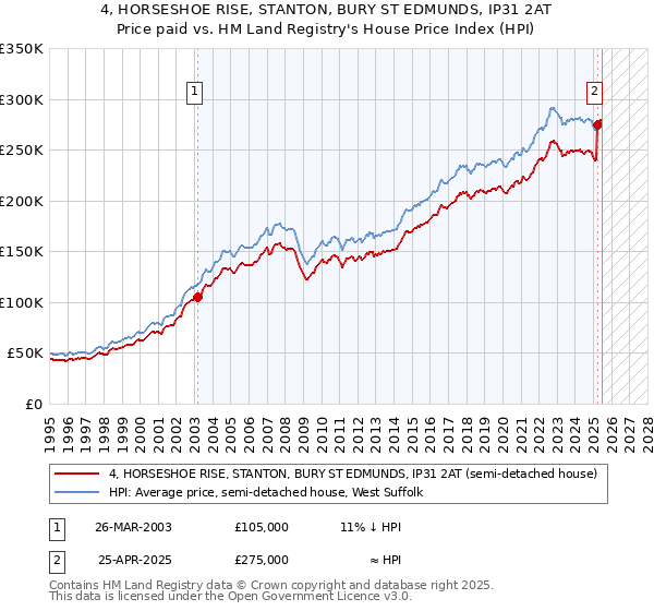 4, HORSESHOE RISE, STANTON, BURY ST EDMUNDS, IP31 2AT: Price paid vs HM Land Registry's House Price Index