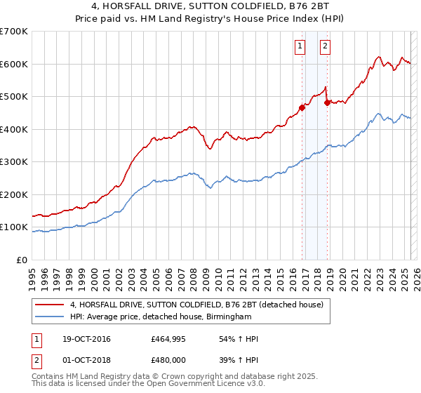 4, HORSFALL DRIVE, SUTTON COLDFIELD, B76 2BT: Price paid vs HM Land Registry's House Price Index