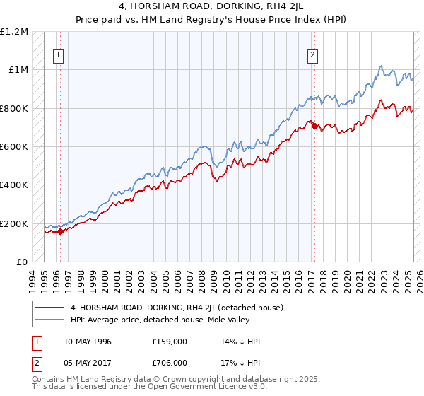 4, HORSHAM ROAD, DORKING, RH4 2JL: Price paid vs HM Land Registry's House Price Index