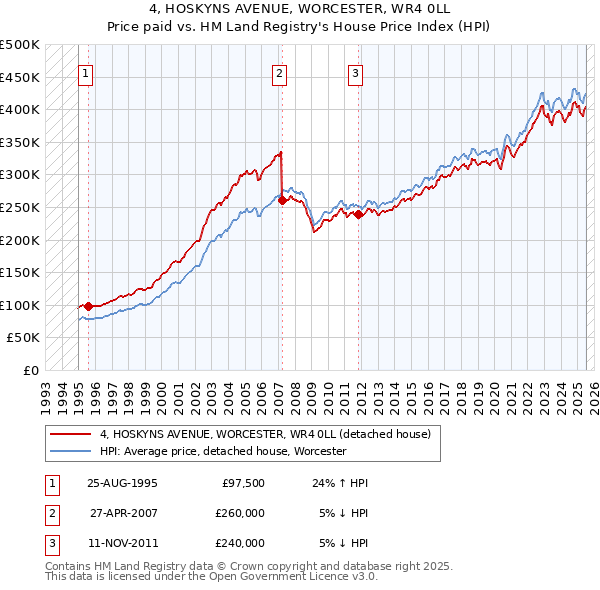 4, HOSKYNS AVENUE, WORCESTER, WR4 0LL: Price paid vs HM Land Registry's House Price Index